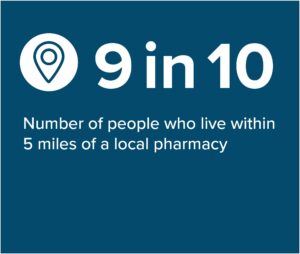 9 in 10: Number of people who live within 5 miles of a local pharmacy