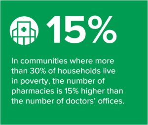 15%: In communities where more than 30% of households live in poverty, the number of pharmacies is 15% higher than the number of doctors' offices.