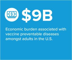 $9 billion: Economic burden associated with vaccine preventable diseases amongst adults in the U.S.
