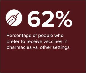 62%: Percentage of people who prefer to receive vaccines in pharmacies vs. other settings