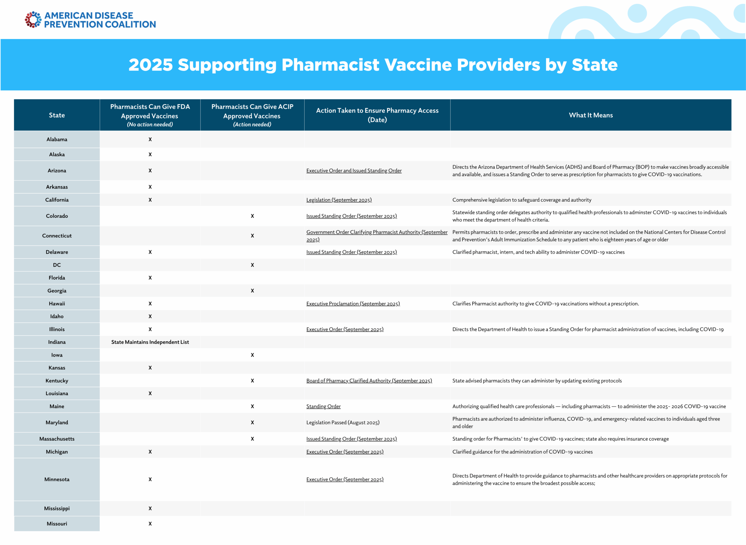 Table of 2025 Supporting Pharmacist Vaccine Providers by State Page 1