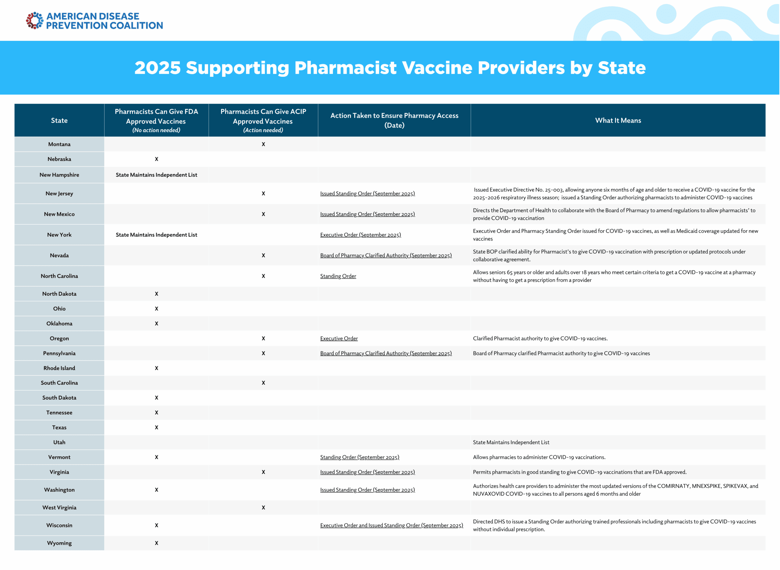 Table of 2025 Supporting Pharmacist Vaccine Providers by State Page 2